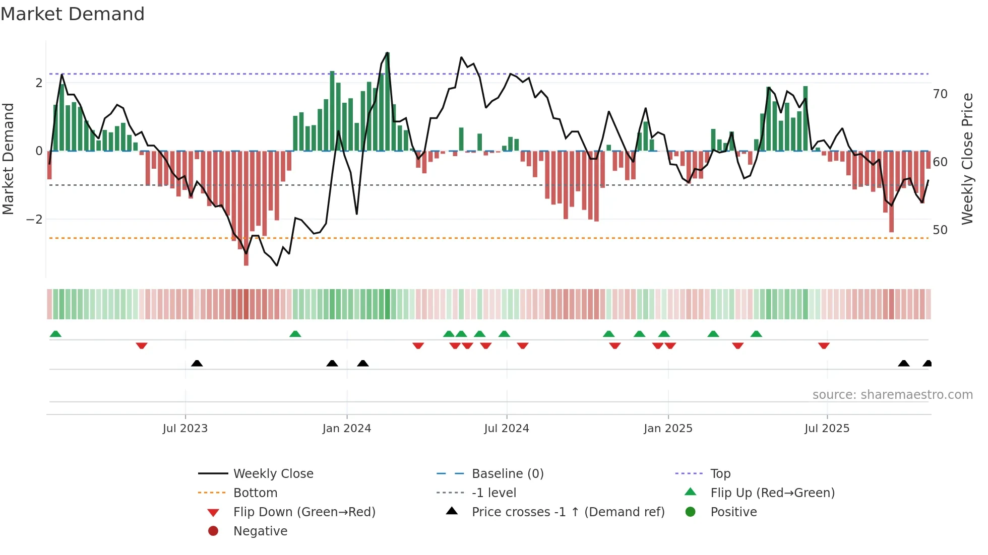 BRCK weekly Market Demand chart