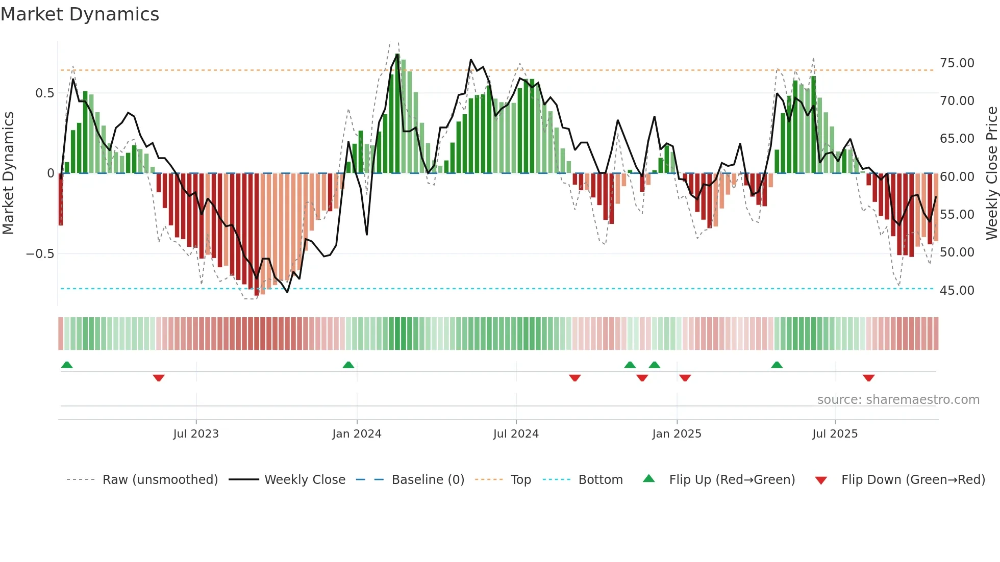 BRCK weekly Market Dynamics chart
