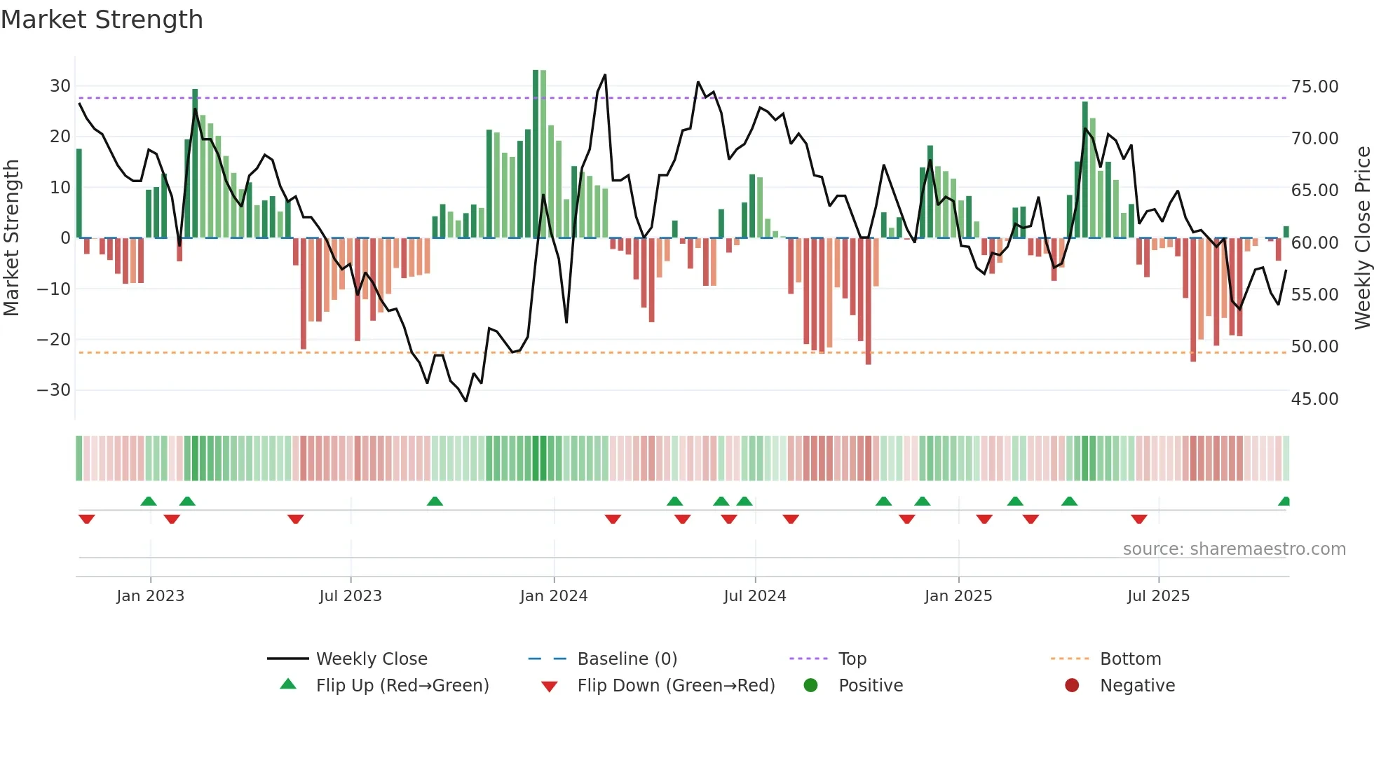 BRCK weekly Market Strength chart