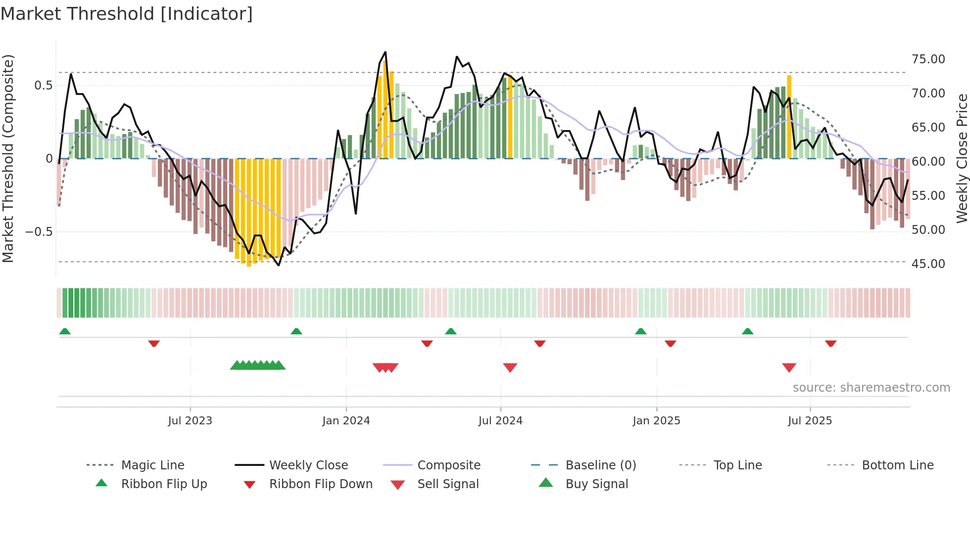 BRCK weekly Market Threshold chart