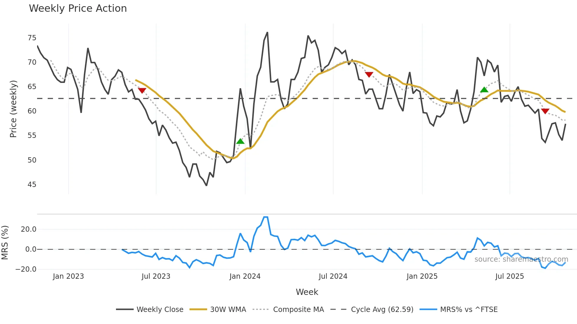 BRCK weekly Price Action chart, closing 2025-10-24