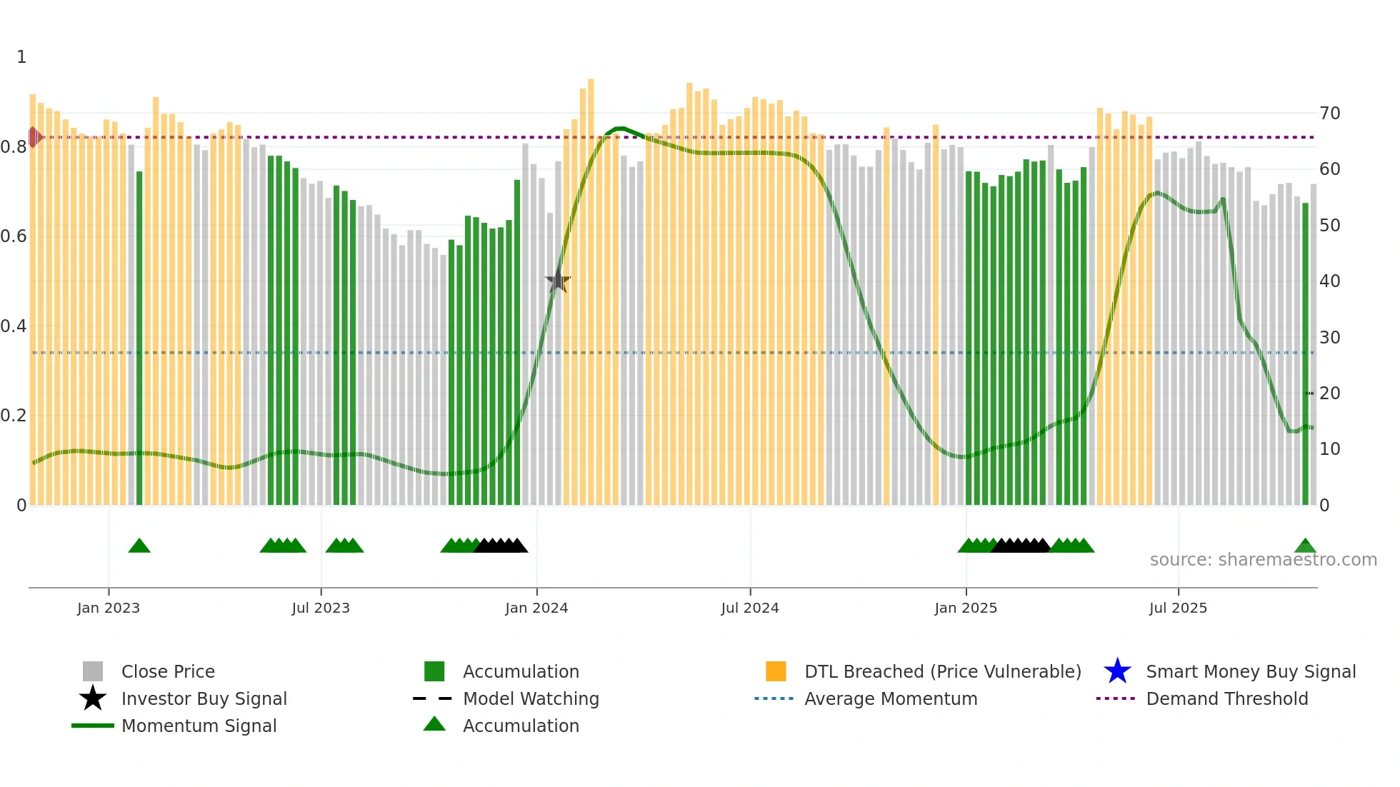 BRCK weekly Smart Money chart