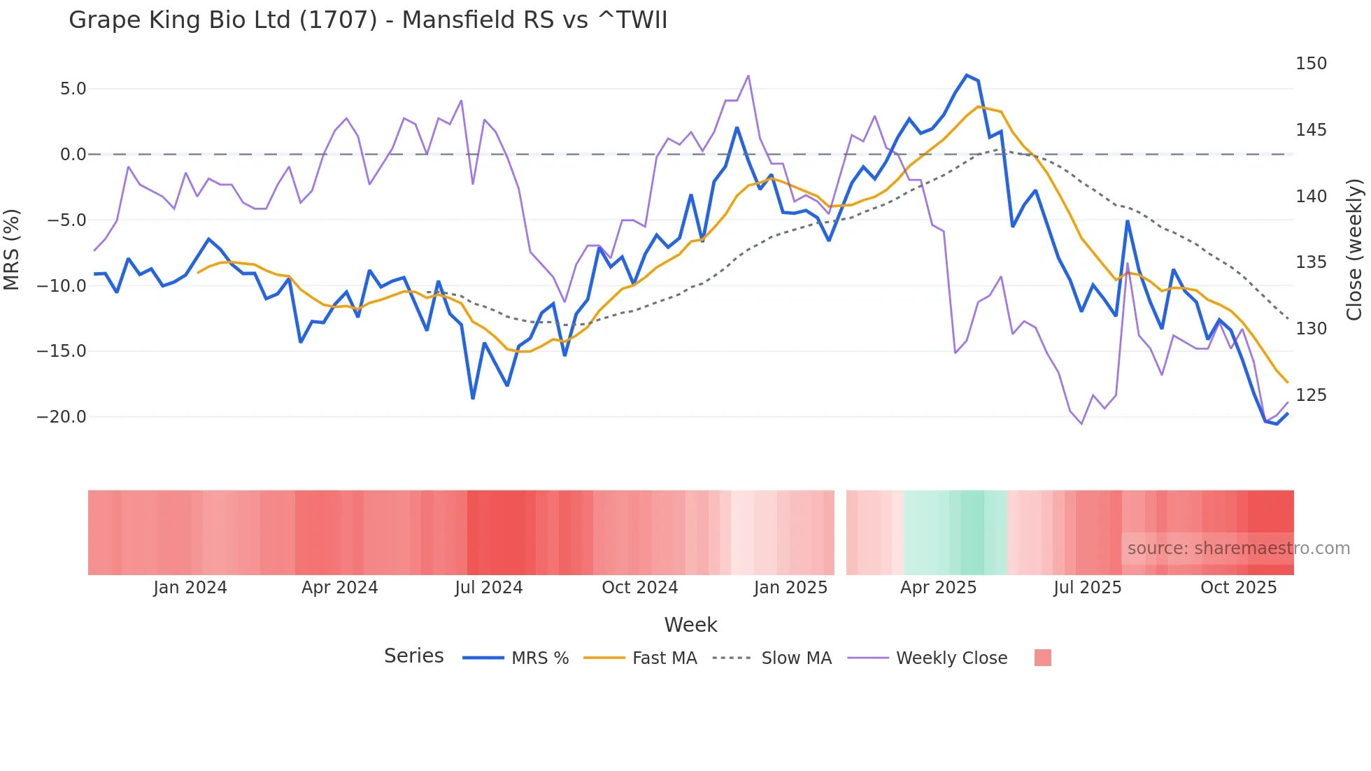 1707 Mansfield Relative Strength chart