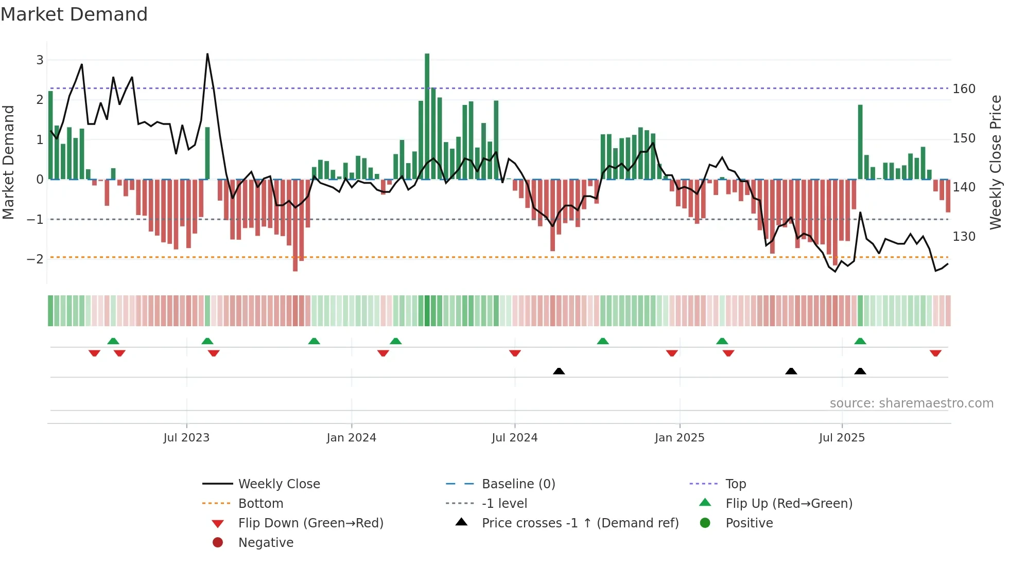 1707 weekly Market Demand chart