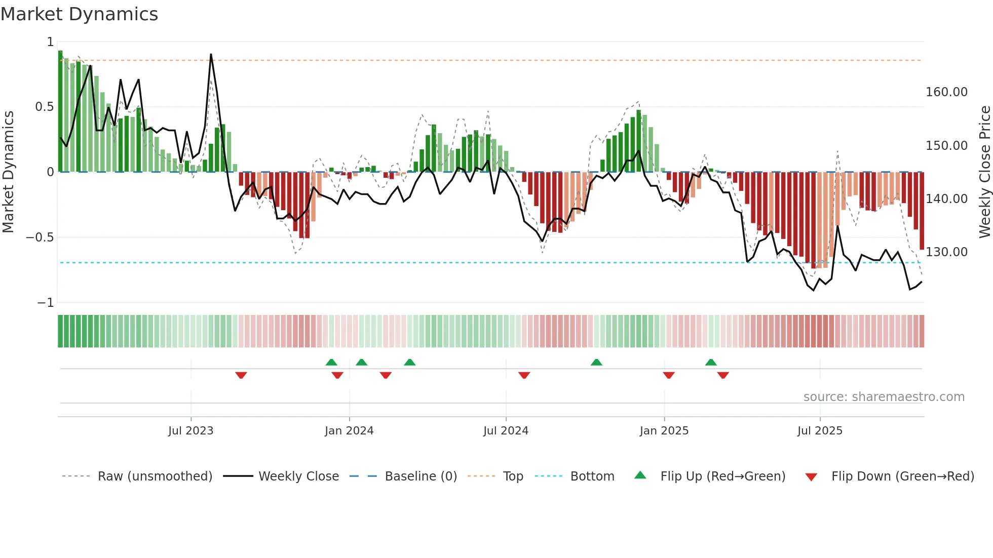 1707 weekly Market Dynamics chart