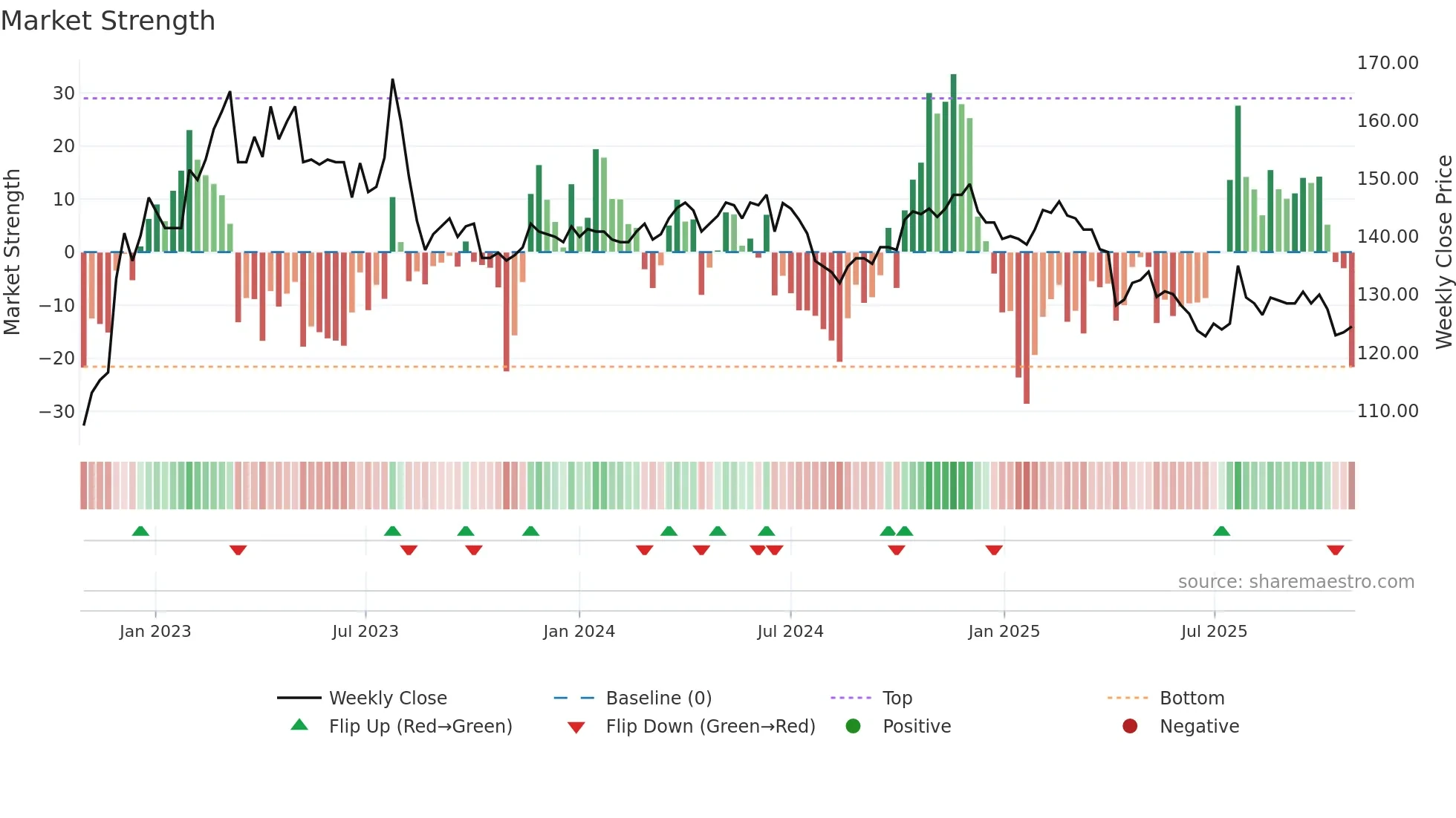 1707 weekly Market Strength chart