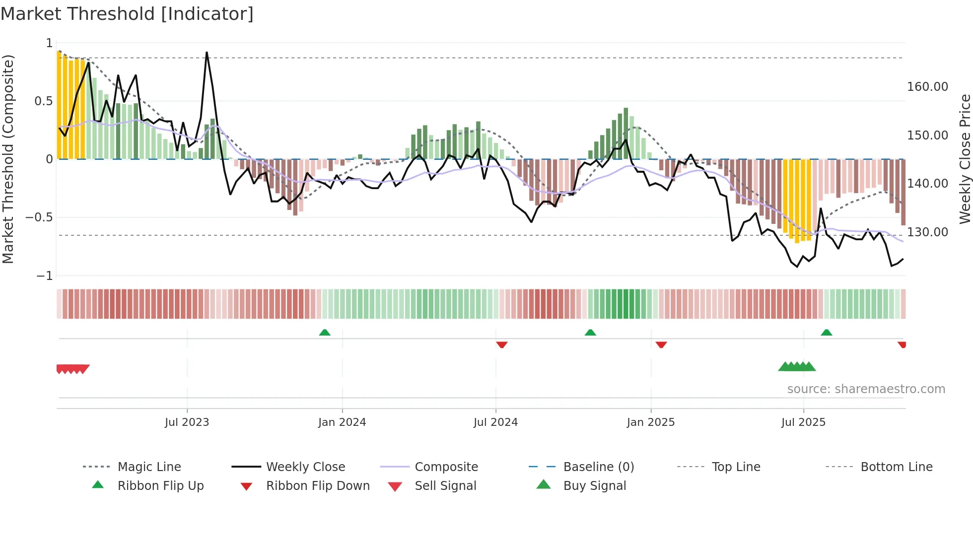 1707 weekly Market Threshold chart