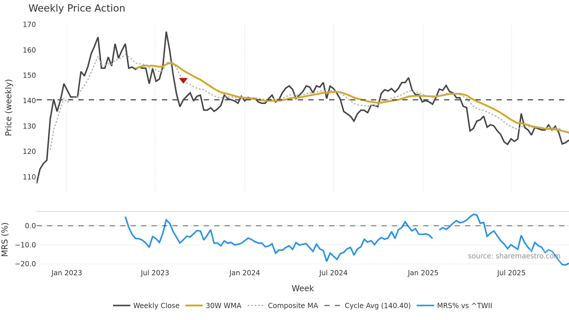 1707 weekly Price Action chart, closing 2025-10-27