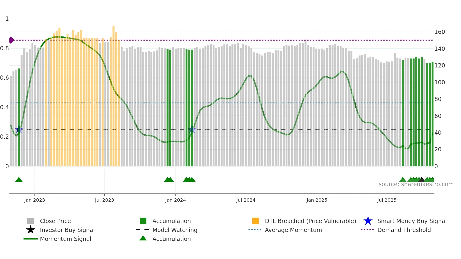 1707 weekly Smart Money chart