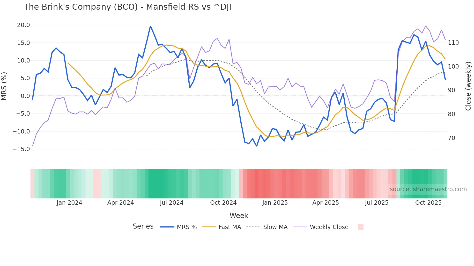 BCO Mansfield Relative Strength chart