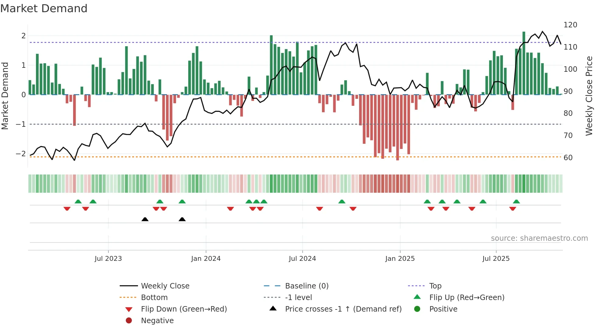 BCO weekly Market Demand chart