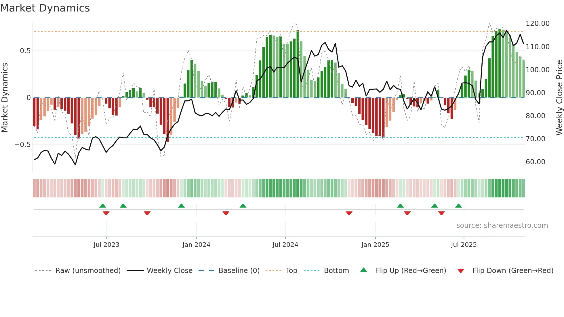 BCO weekly Market Dynamics chart