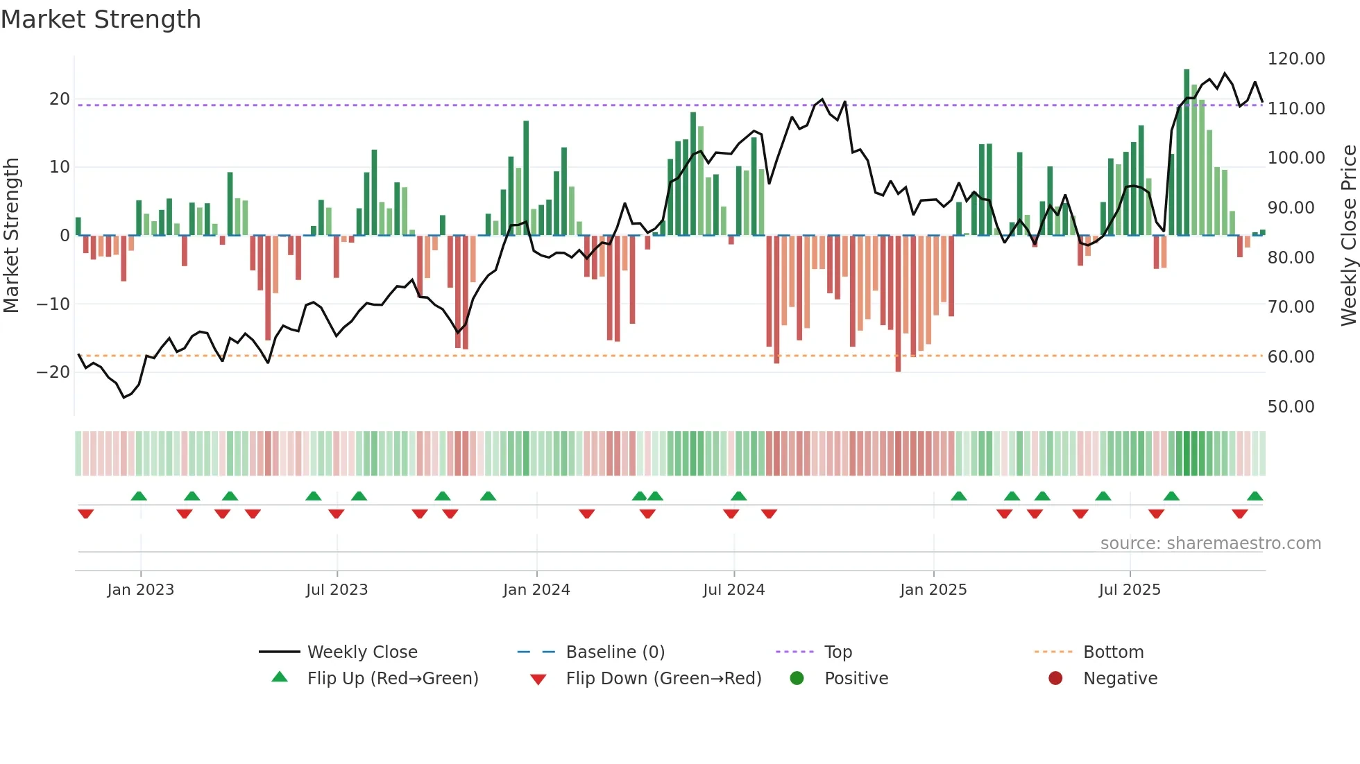 BCO weekly Market Strength chart