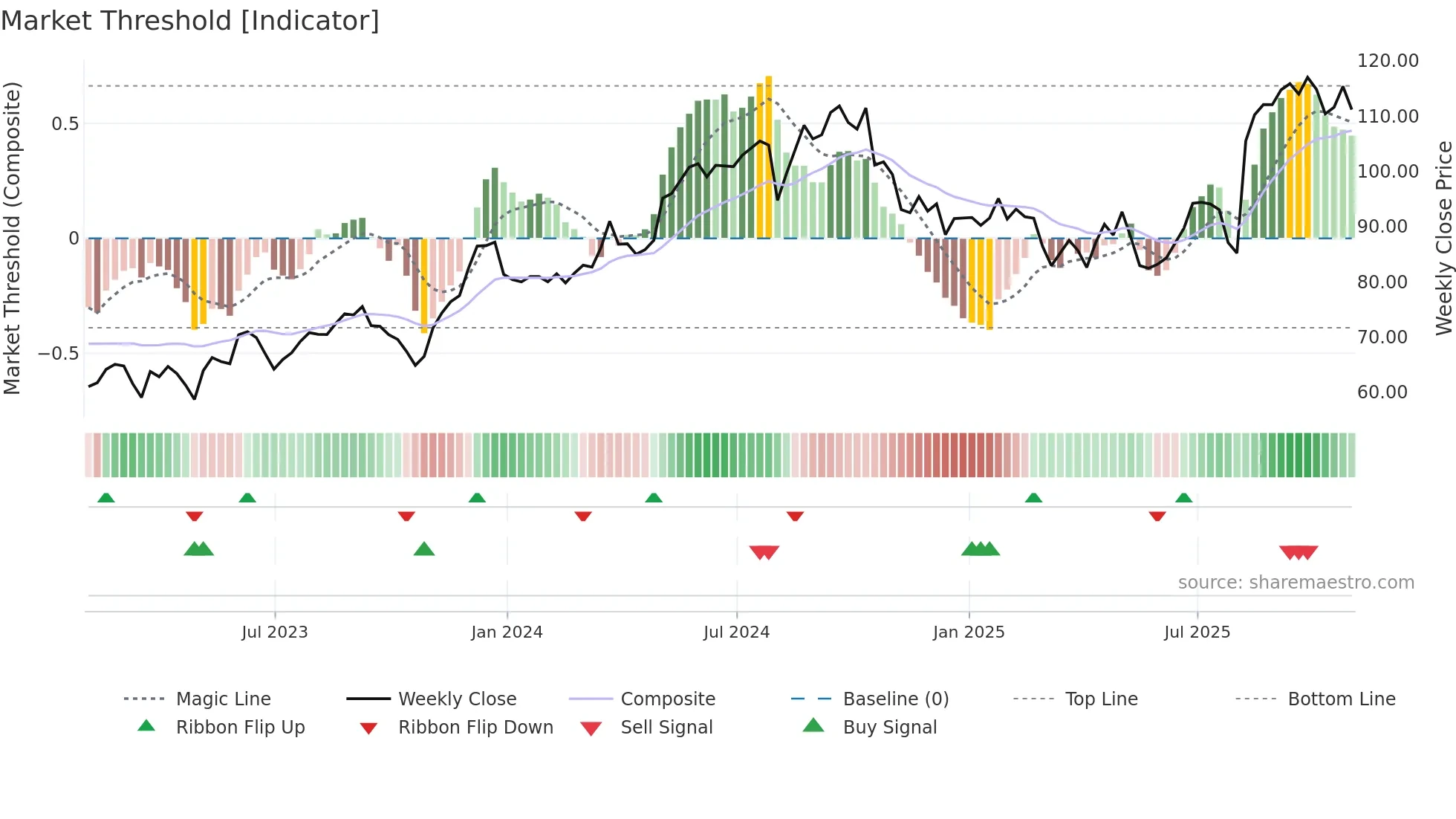 BCO weekly Market Threshold chart