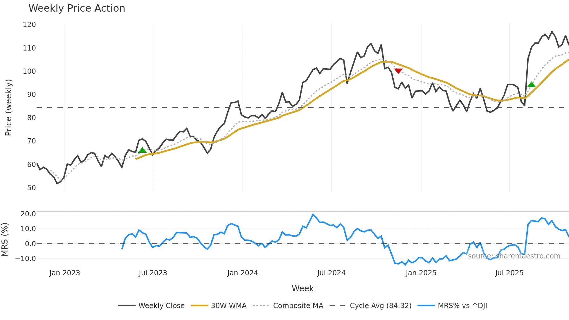 BCO weekly Price Action chart, closing 2025-10-31
