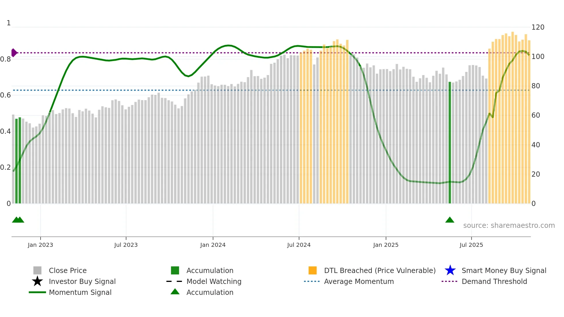 BCO weekly Smart Money chart
