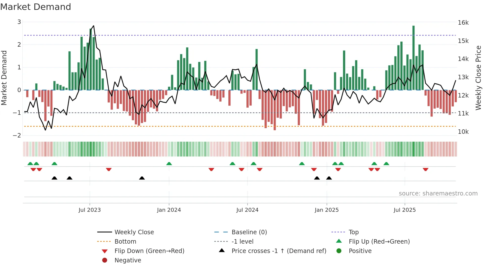 210540 weekly Market Demand chart