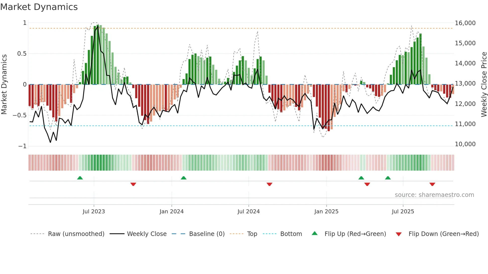 210540 weekly Market Dynamics chart