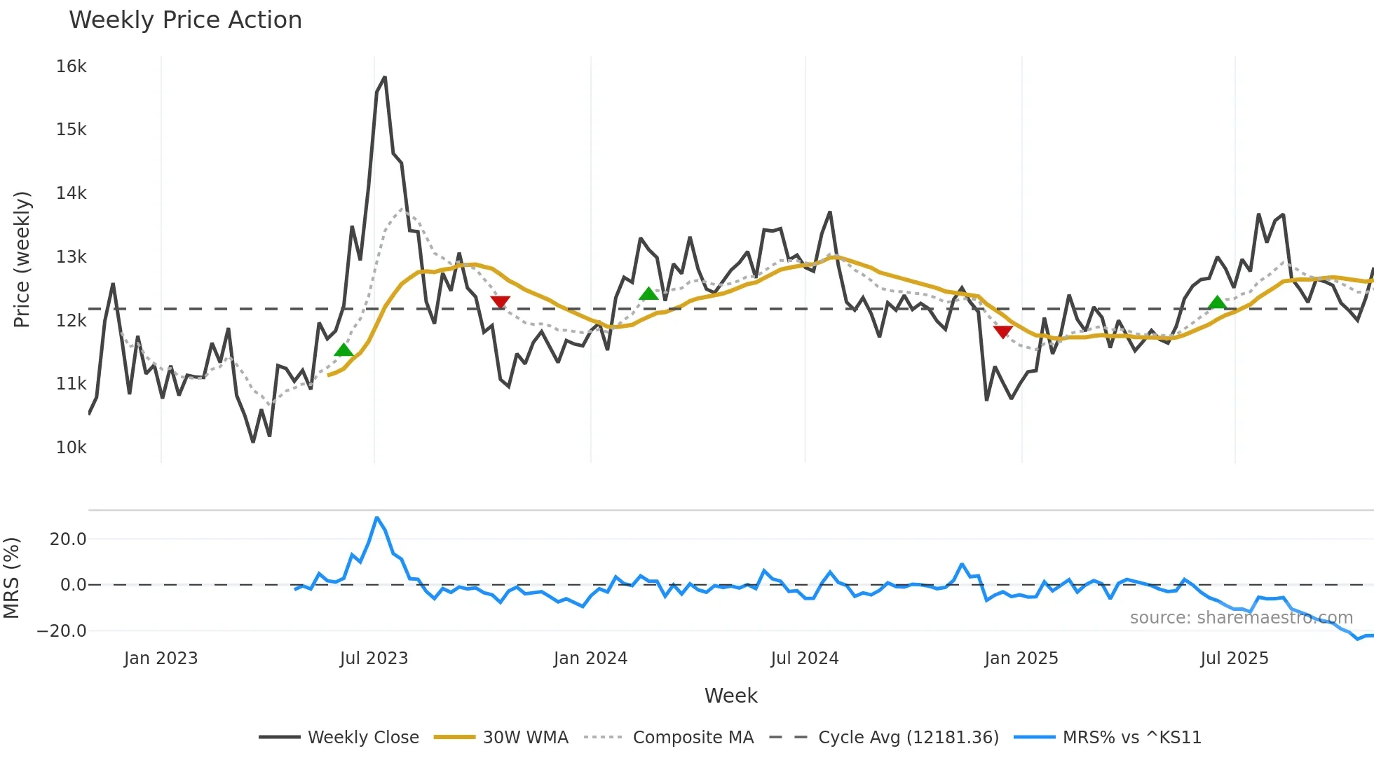 210540 weekly Price Action chart, closing 2025-10-27
