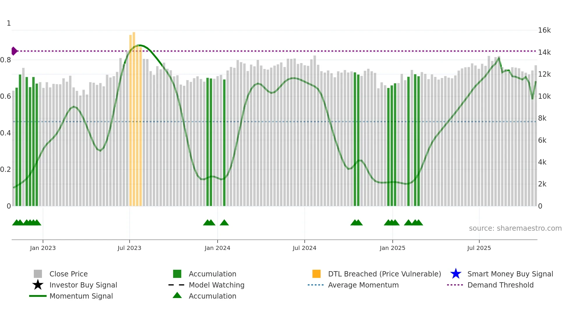 210540 weekly Smart Money chart