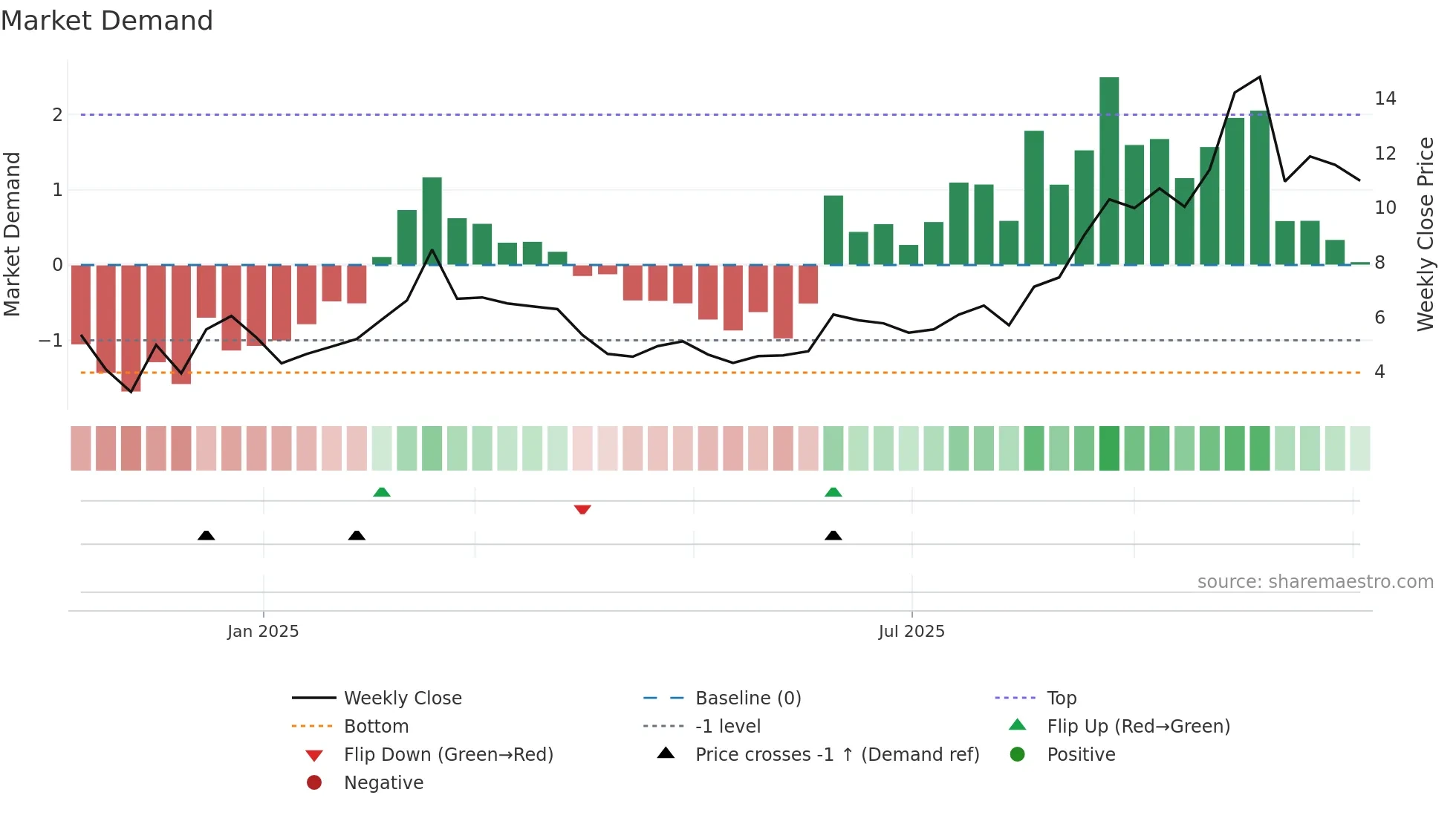 2228 weekly Market Demand chart