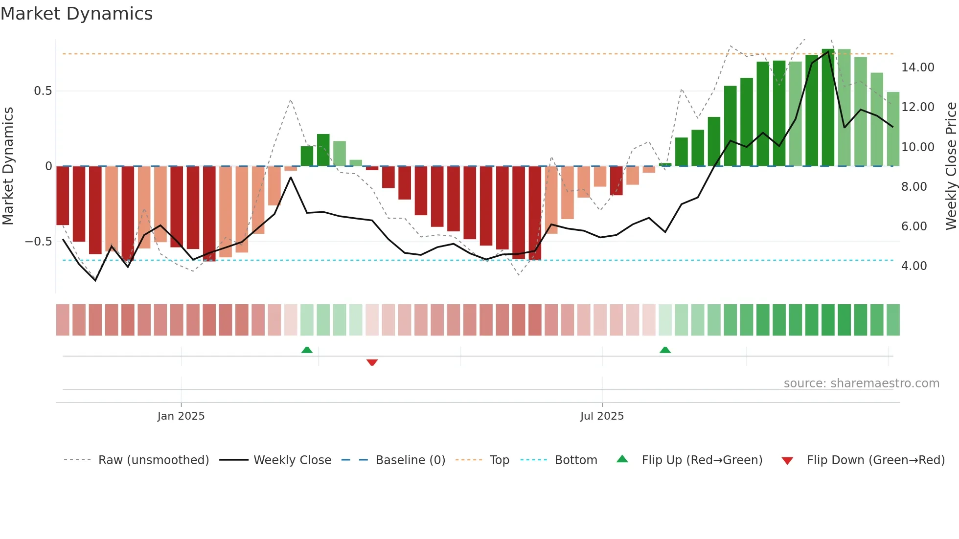 2228 weekly Market Dynamics chart