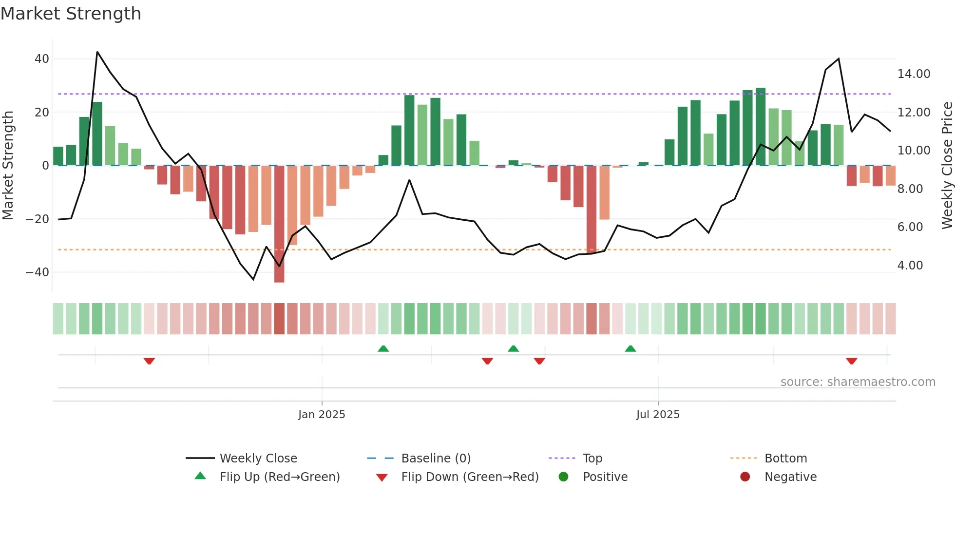 2228 weekly Market Strength chart