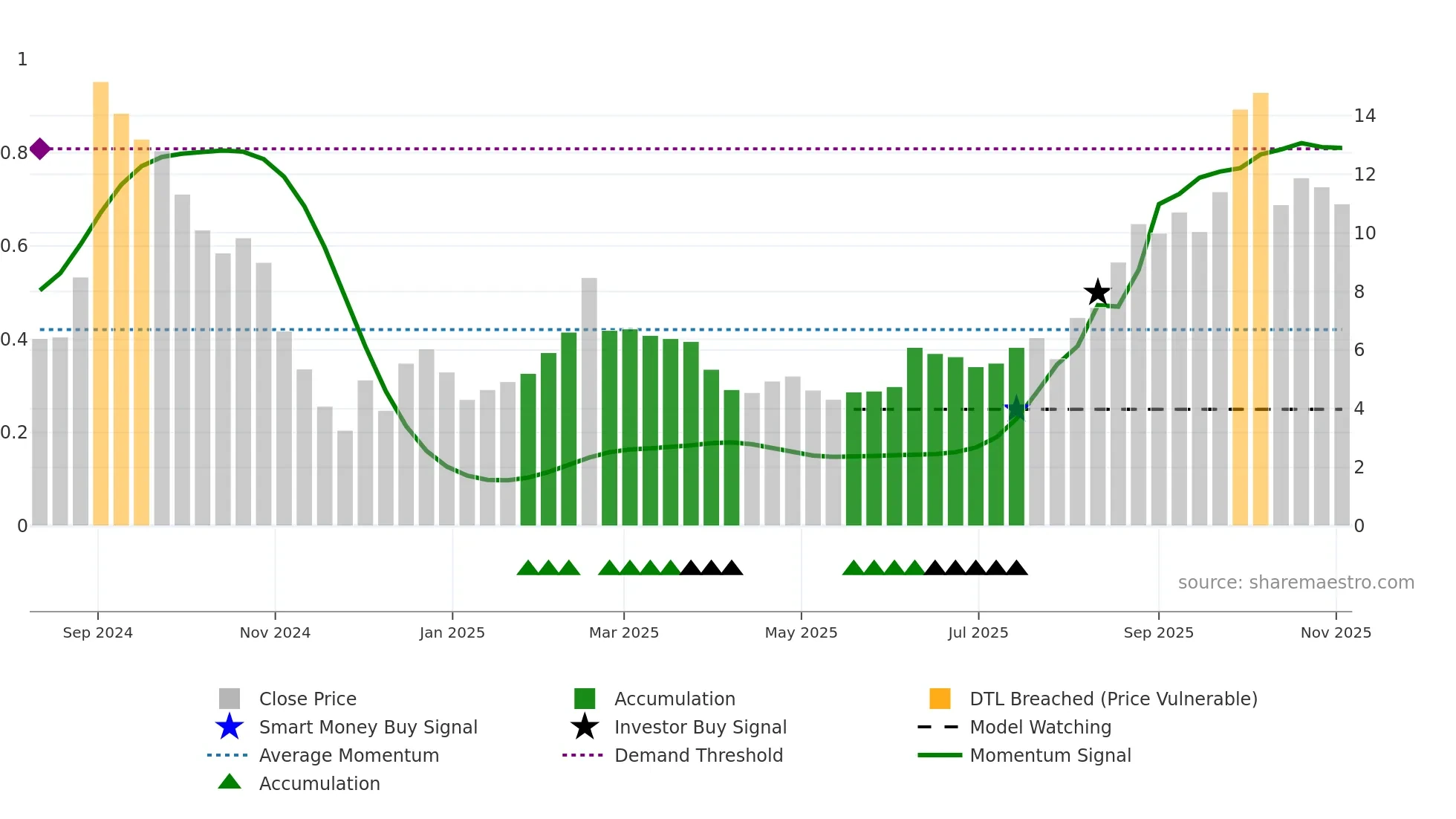 2228 weekly Smart Money chart