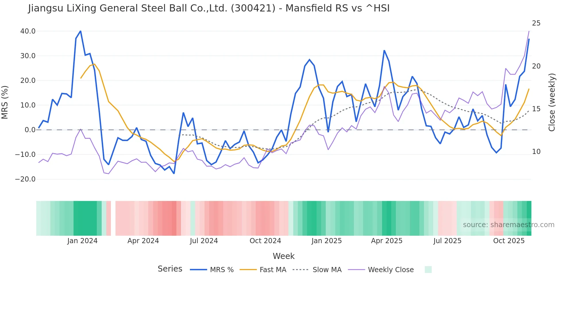 300421 Mansfield Relative Strength chart