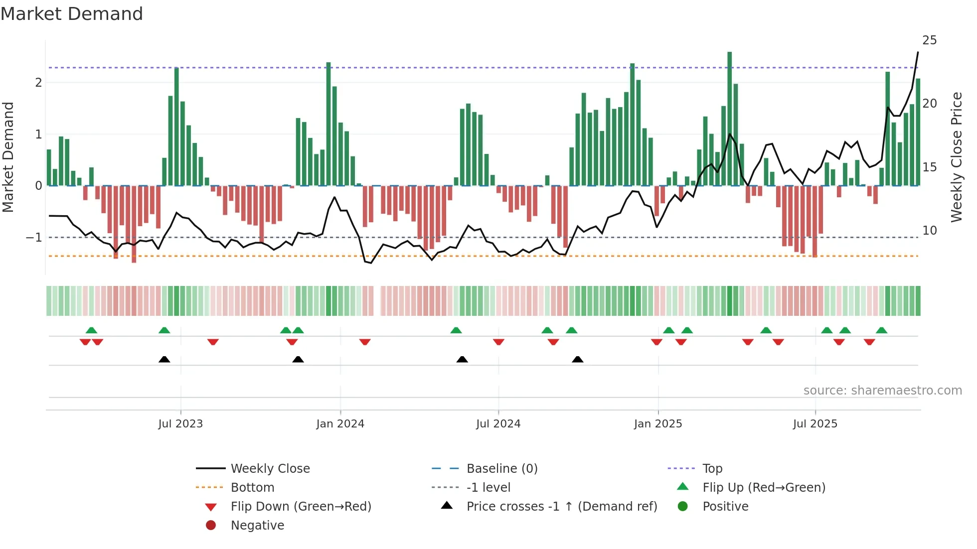 300421 weekly Market Demand chart