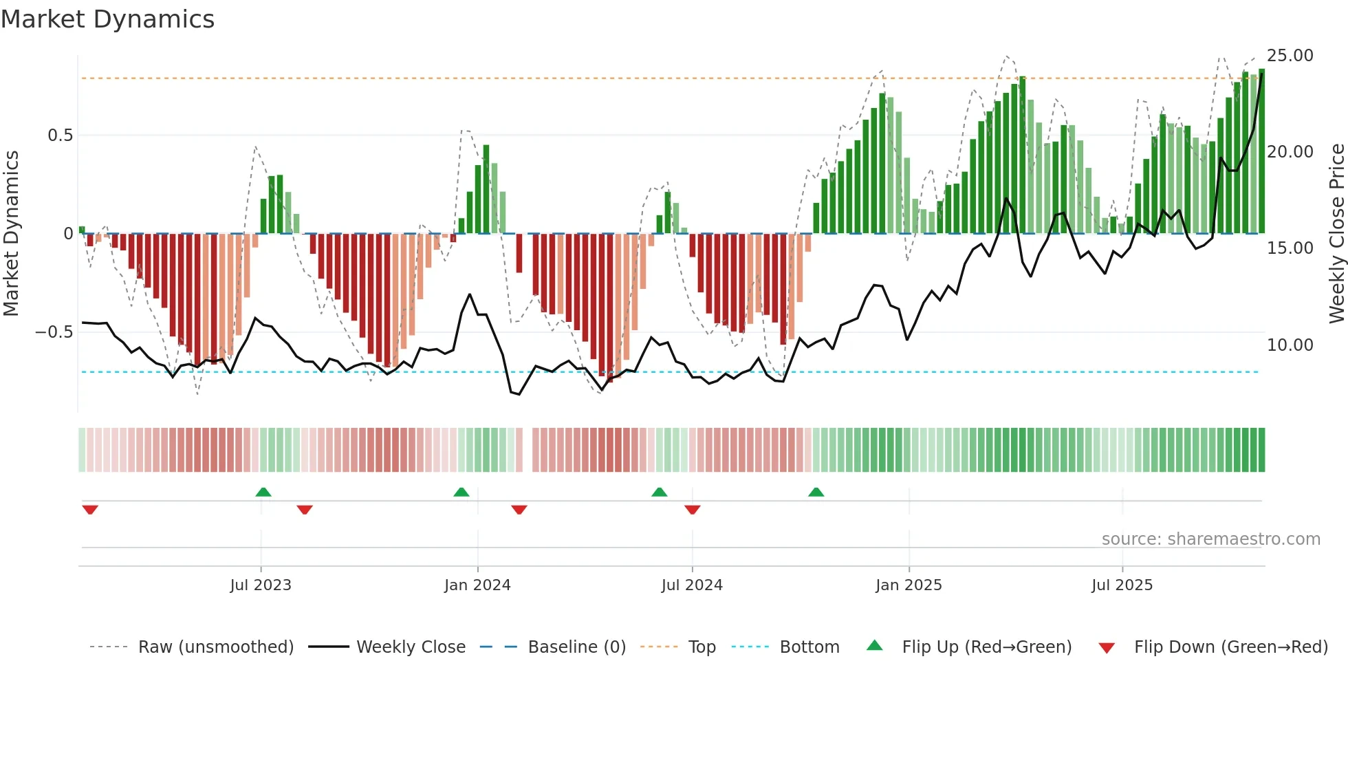 300421 weekly Market Dynamics chart