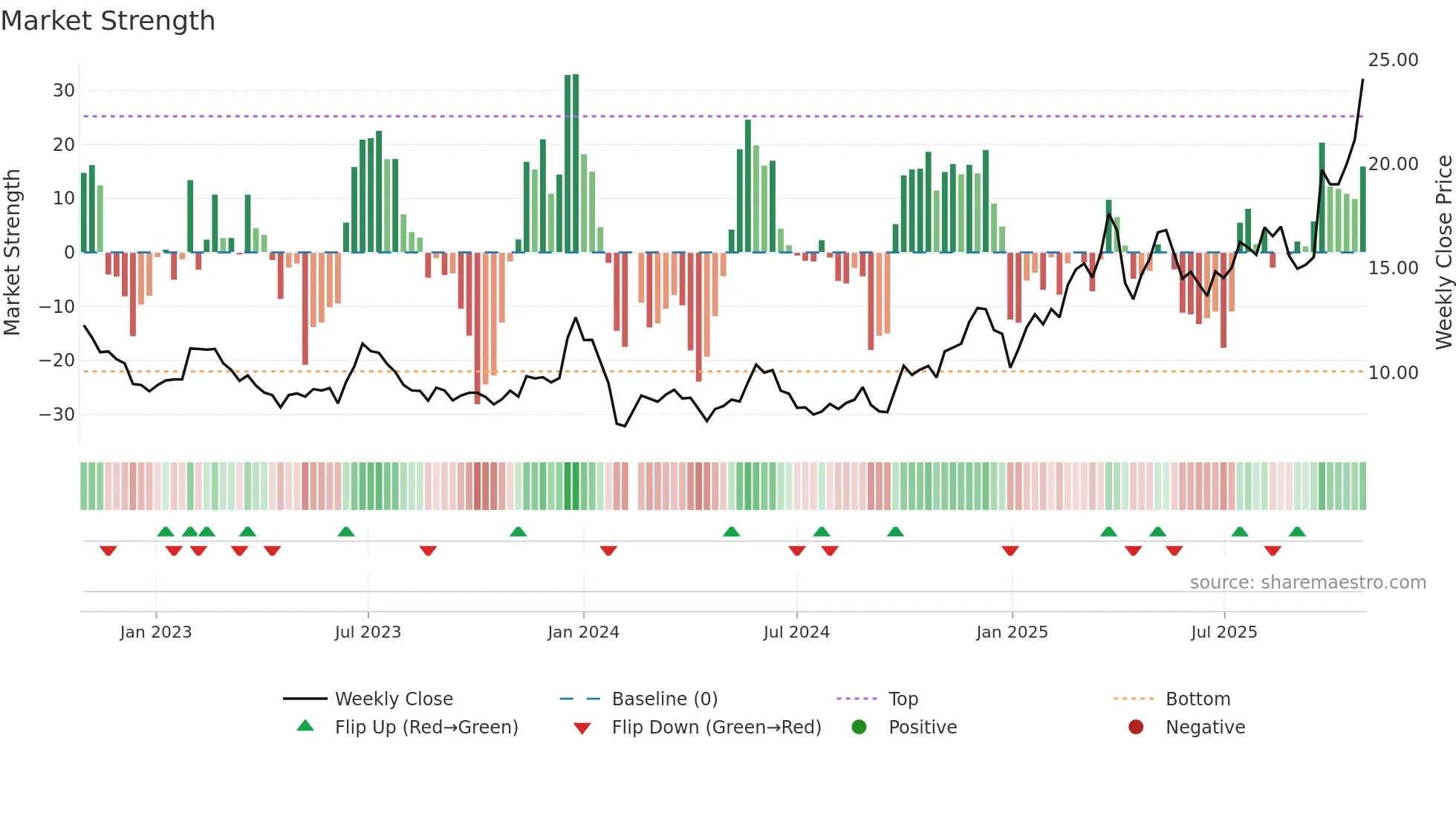 300421 weekly Market Strength chart