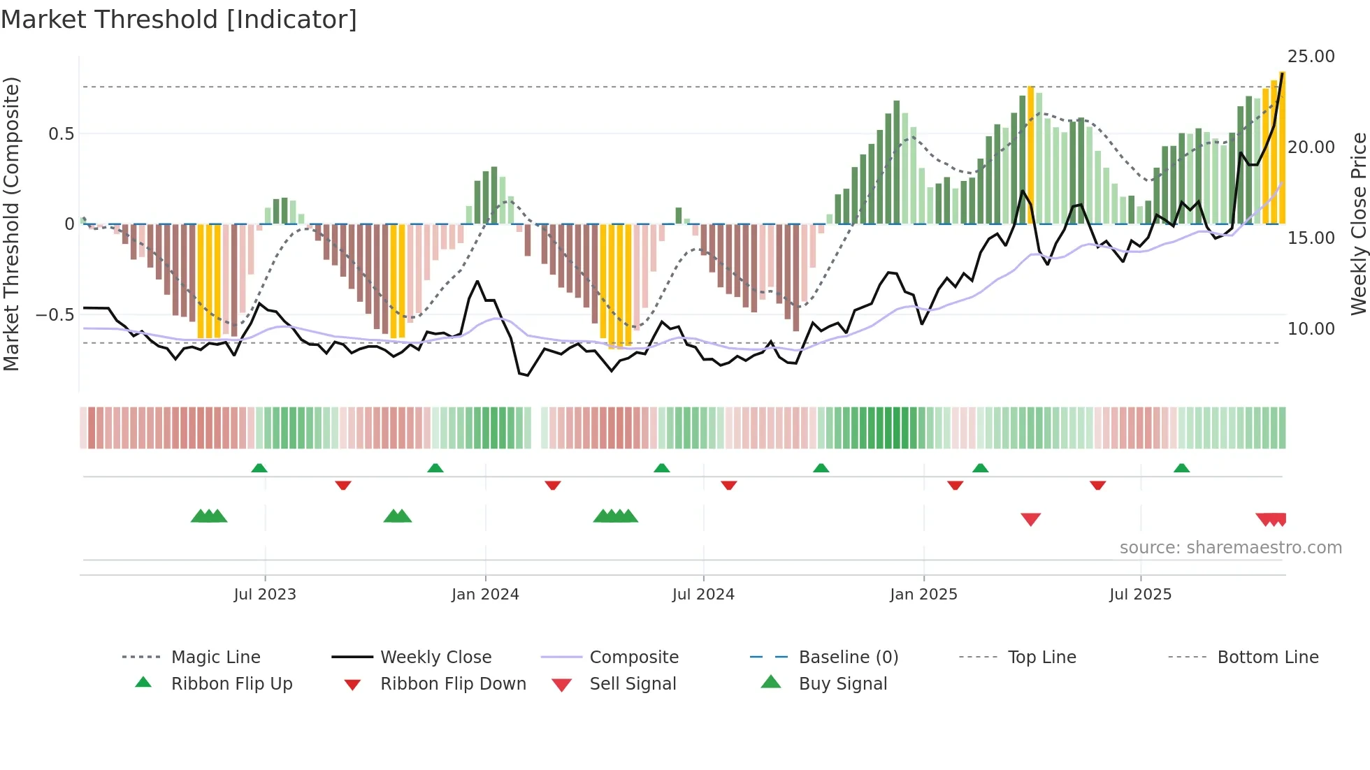 300421 weekly Market Threshold chart