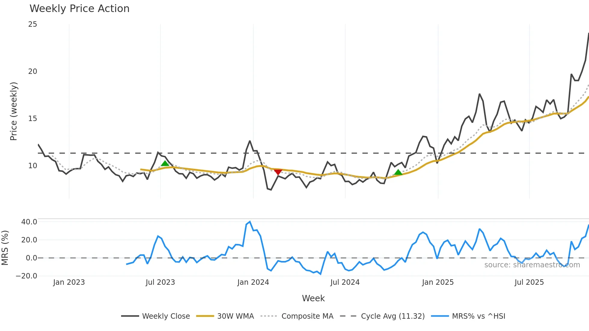 300421 weekly Price Action chart, closing 2025-10-27