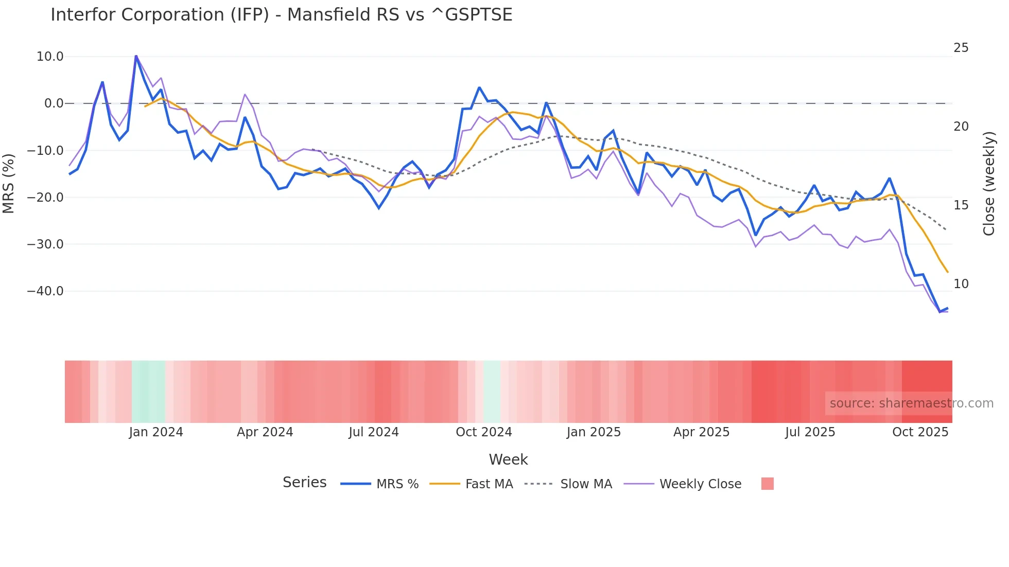 IFP Mansfield Relative Strength chart