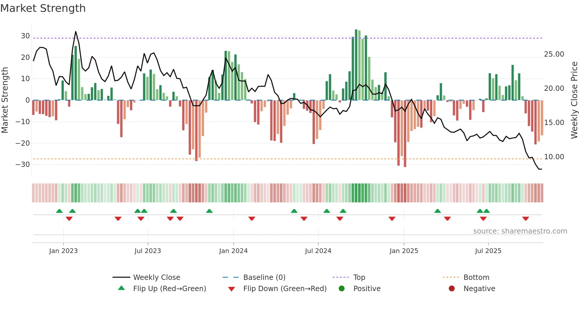 IFP weekly Market Strength chart