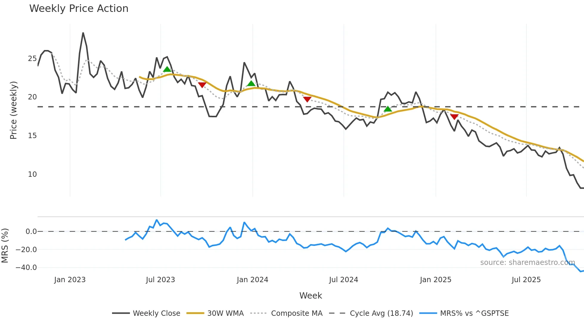 IFP weekly Price Action chart, closing 2025-10-24