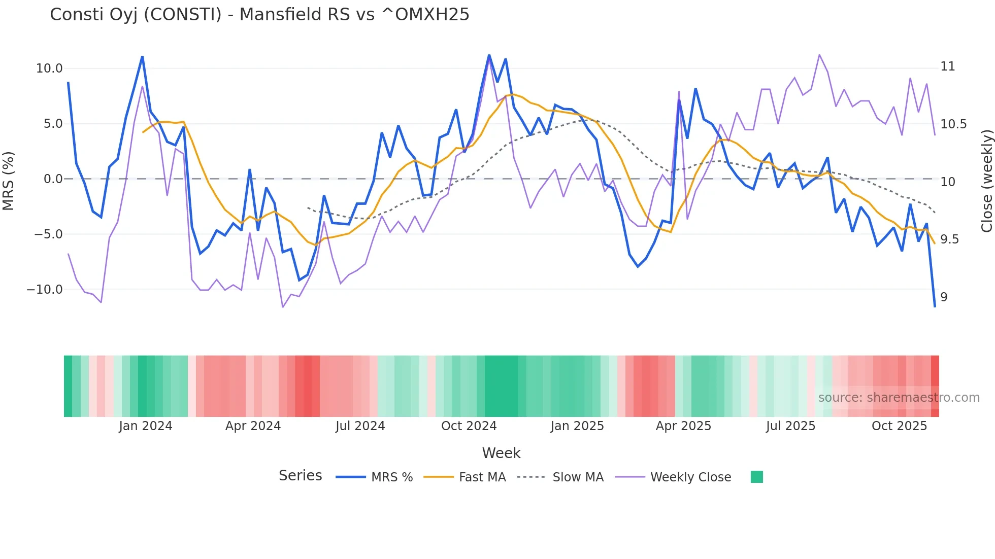 CONSTI Mansfield Relative Strength chart