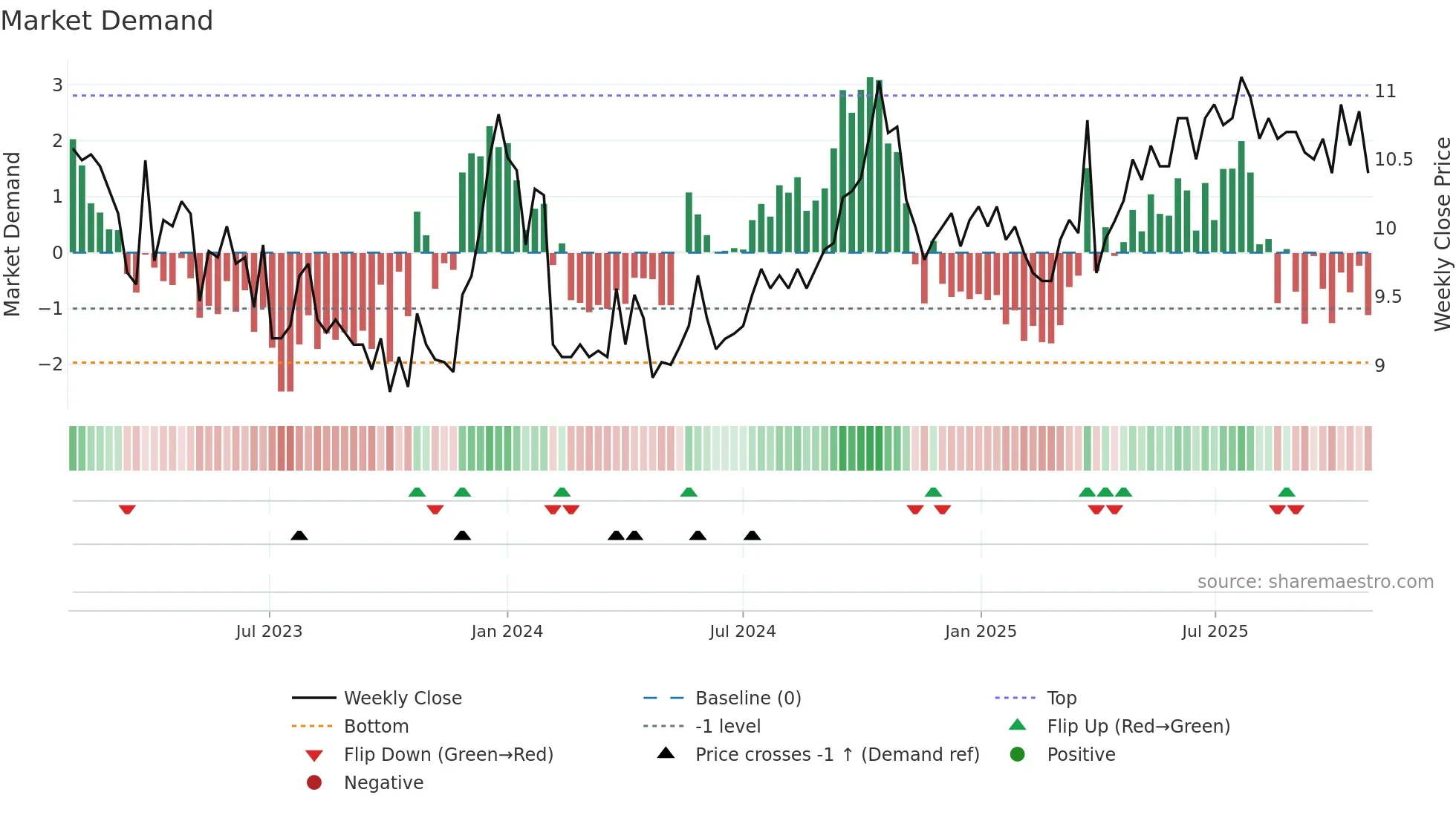 CONSTI weekly Market Demand chart