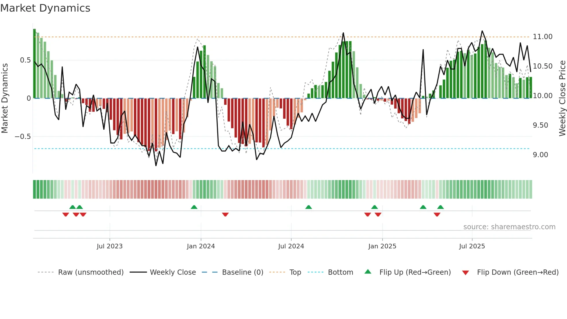 CONSTI weekly Market Dynamics chart