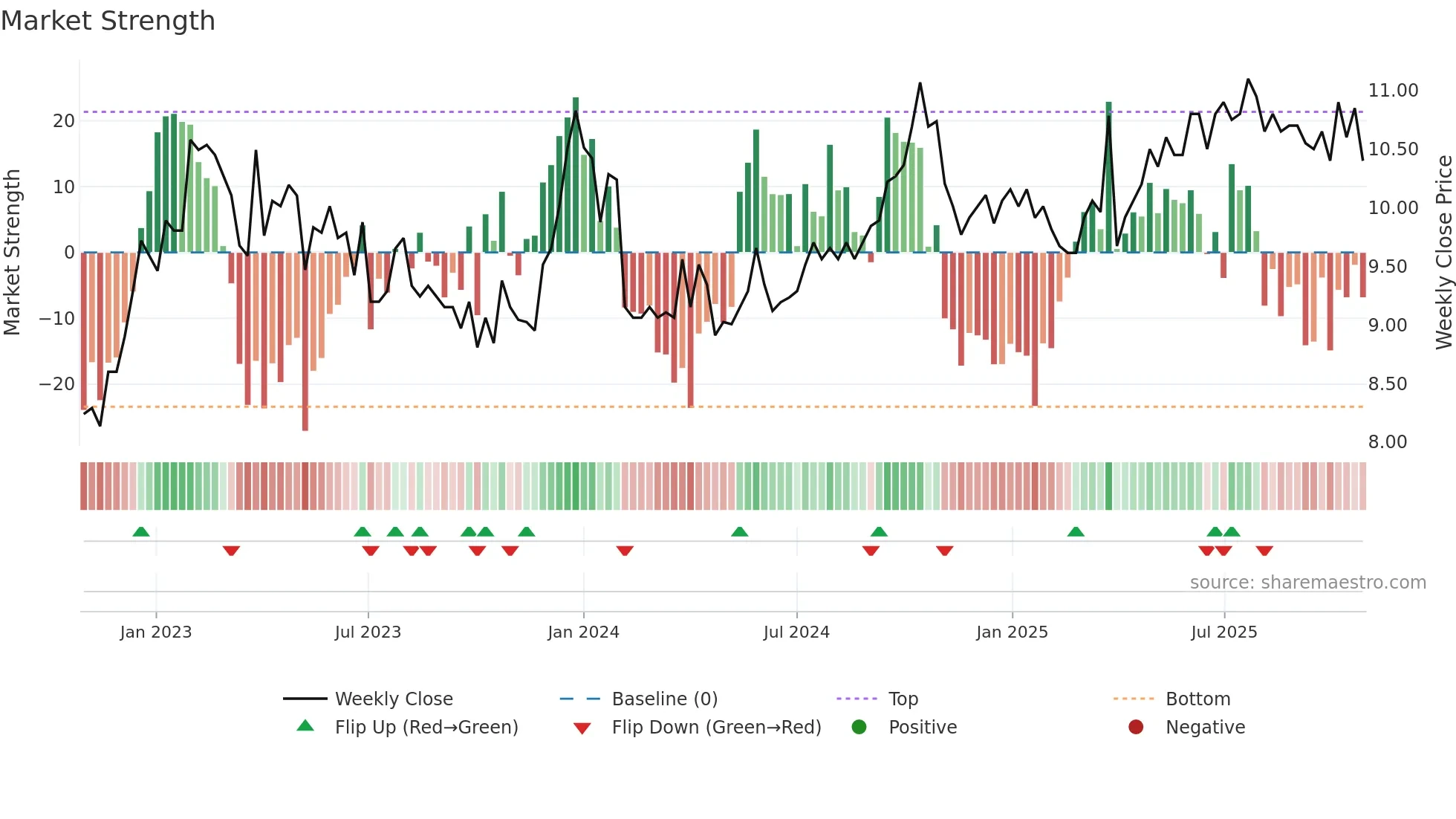 CONSTI weekly Market Strength chart