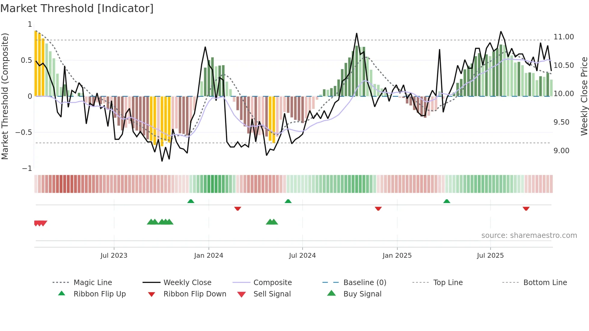CONSTI weekly Market Threshold chart