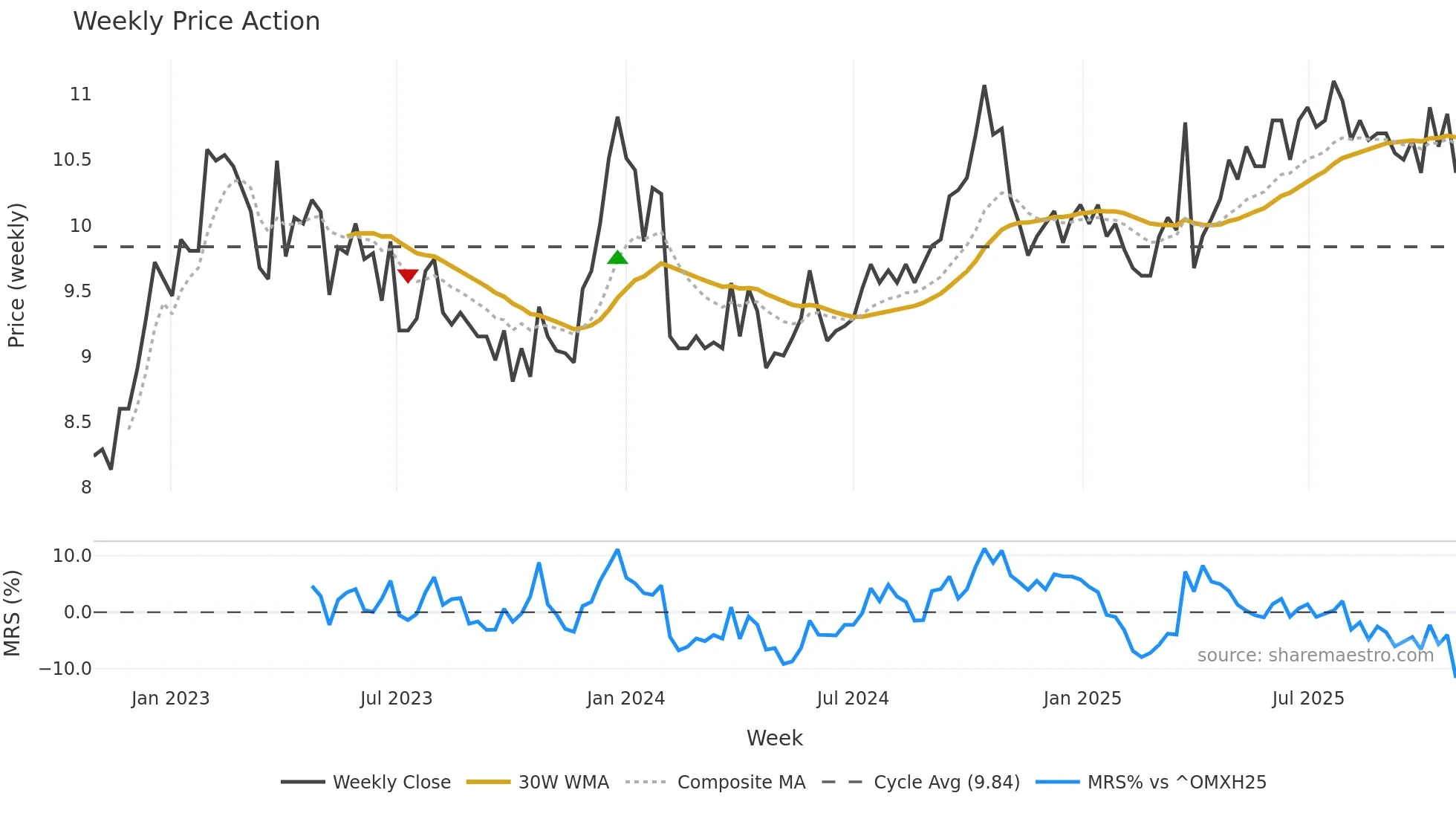 CONSTI weekly Price Action chart, closing 2025-10-27
