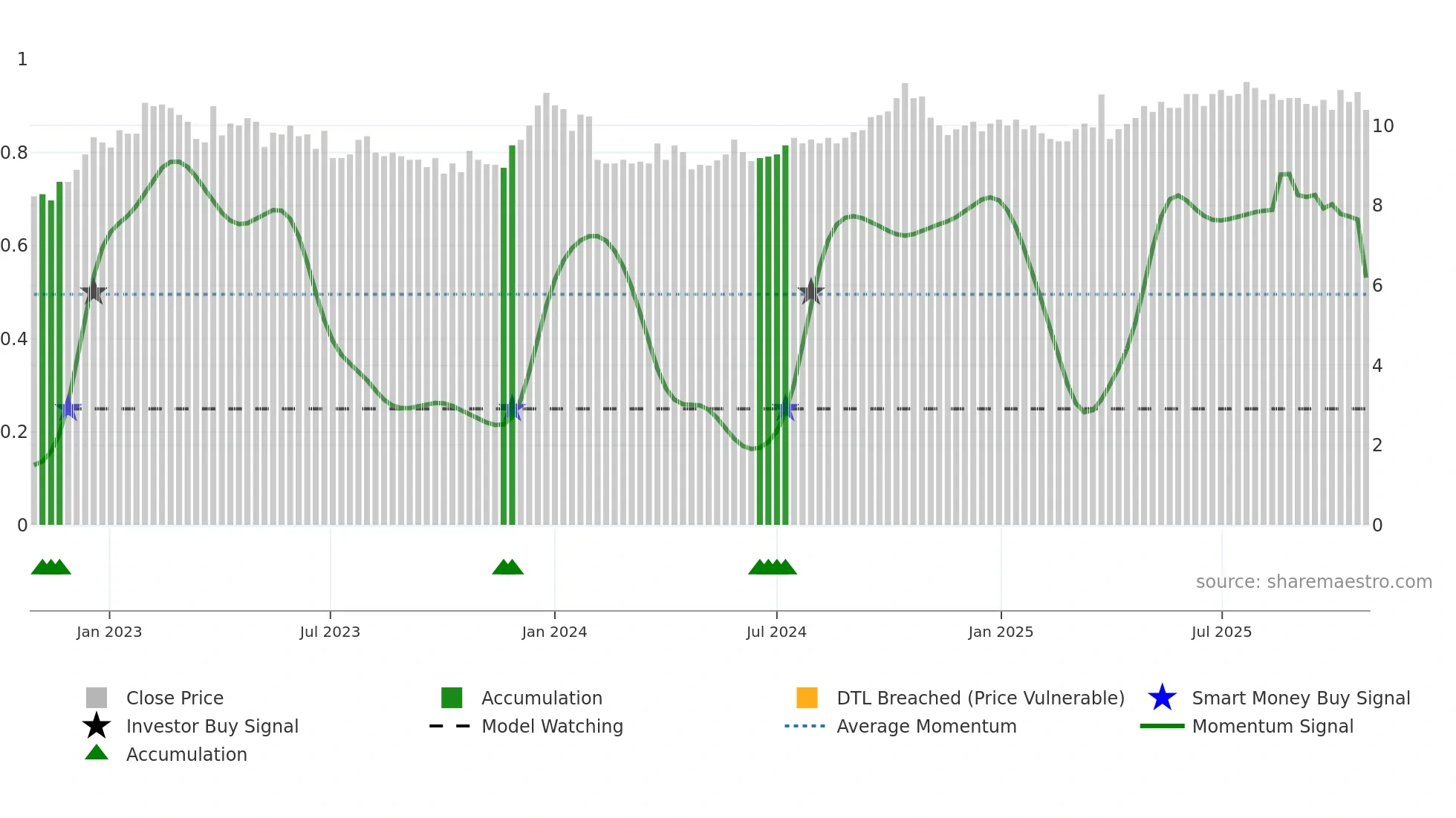 CONSTI weekly Smart Money chart