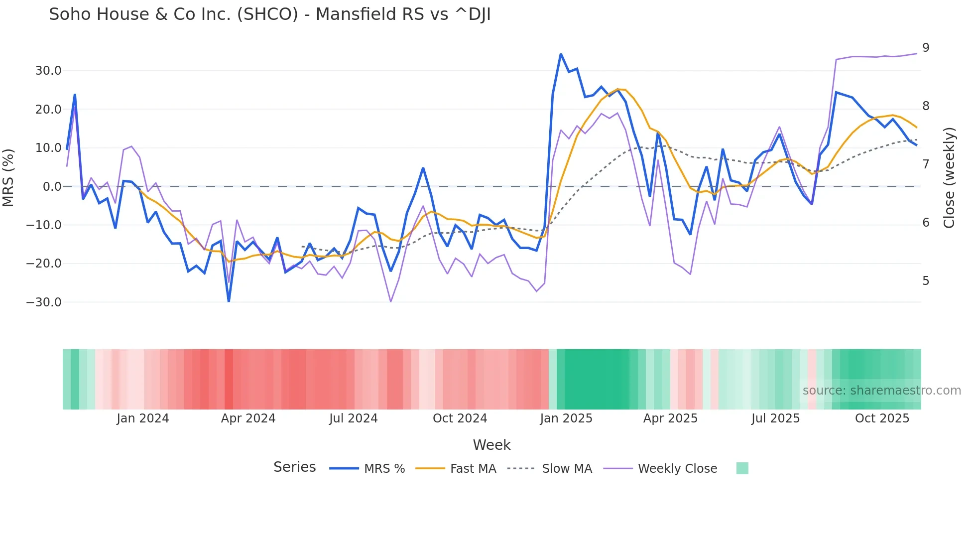 SHCO Mansfield Relative Strength chart