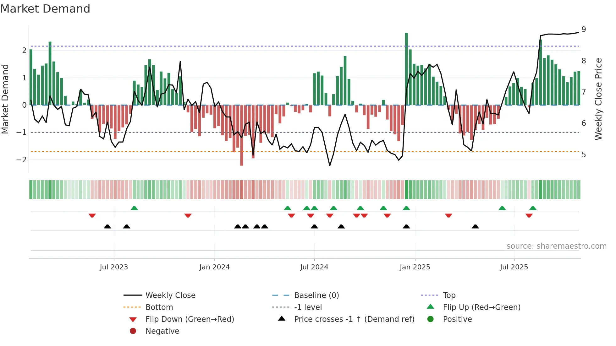 SHCO weekly Market Demand chart