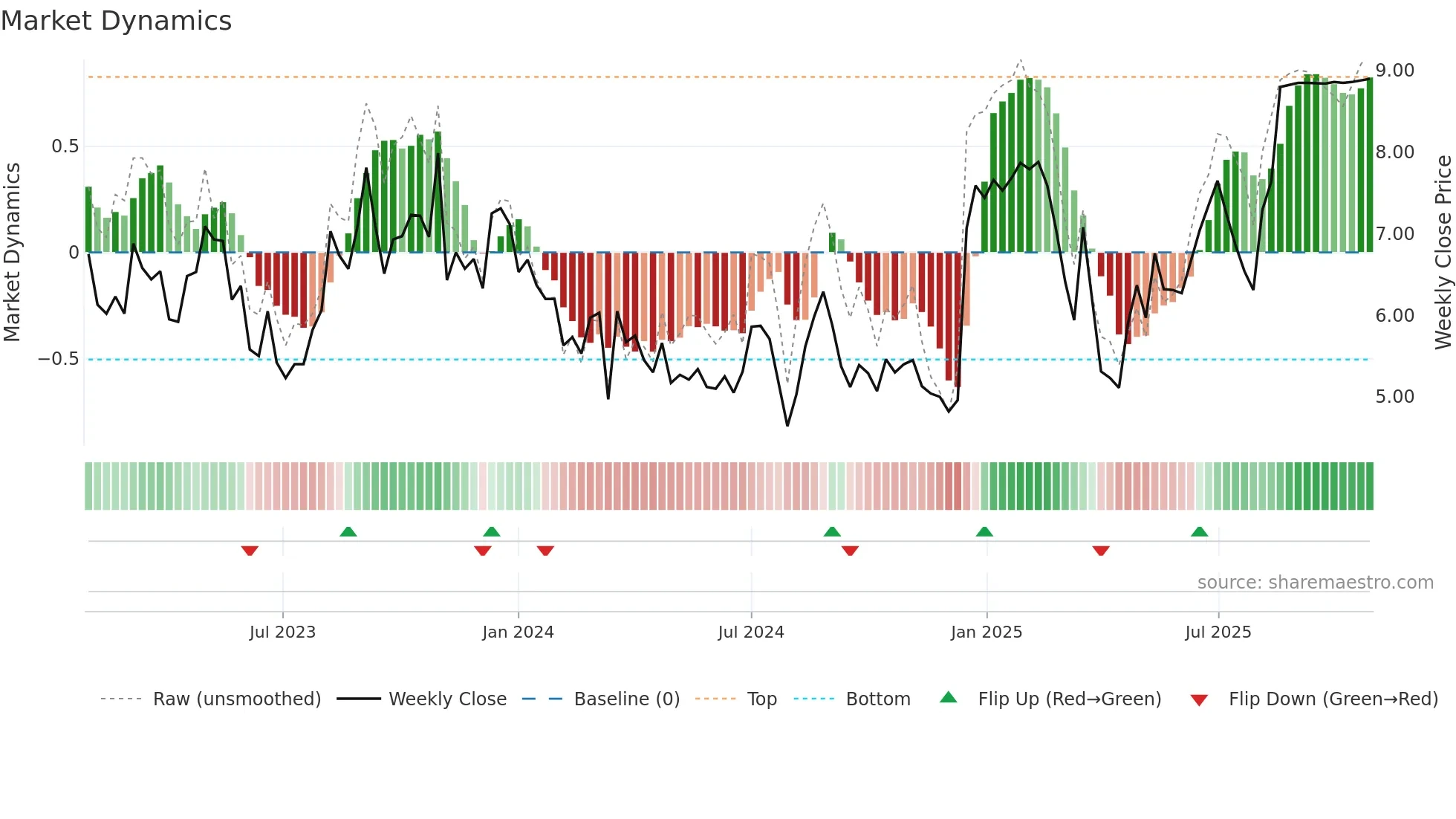 SHCO weekly Market Dynamics chart