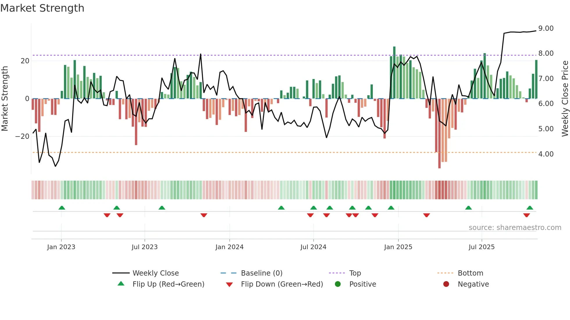 SHCO weekly Market Strength chart