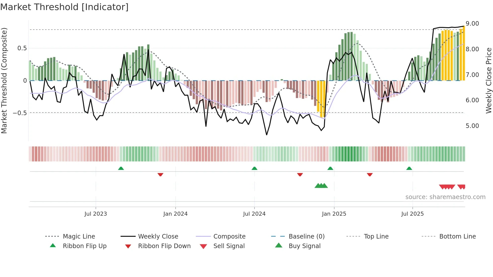 SHCO weekly Market Threshold chart