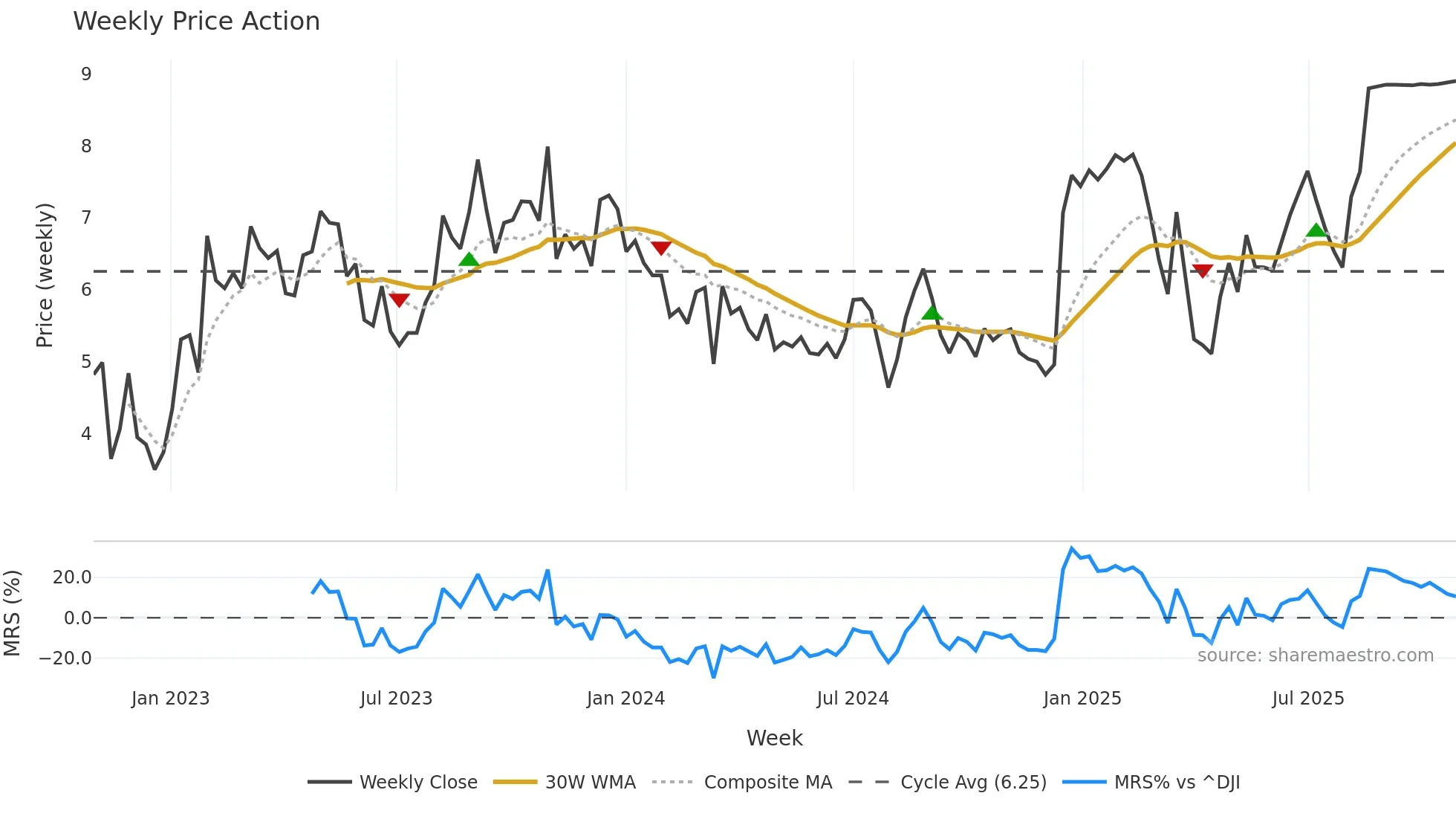 SHCO weekly Price Action chart, closing 2025-10-27